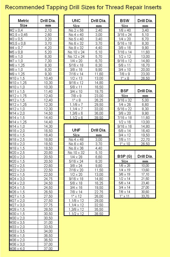 Sae Tap Drill Chart And Metric Tap Drill Chart Water Resistant Set Of